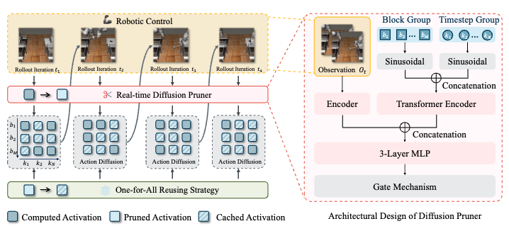 Sparse ActionGen: Accelerating Diffusion Policy with Real-time Pruning