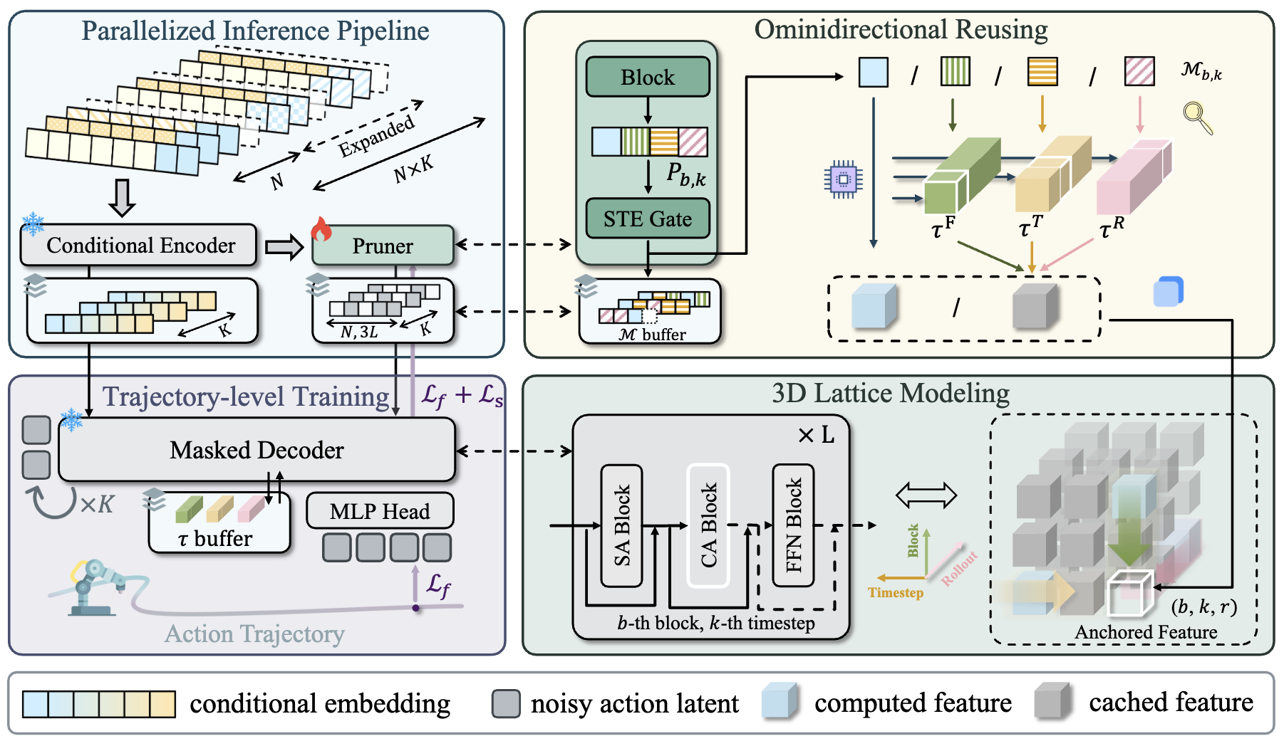 Test-time Sparsity for Extreme Fast Action Diffusion