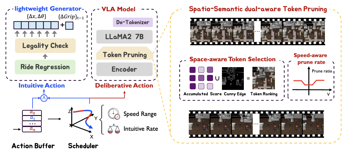 SP-VLA: A Joint Model Scheduling and Token Pruning Approach for VLA Model Acceleration
