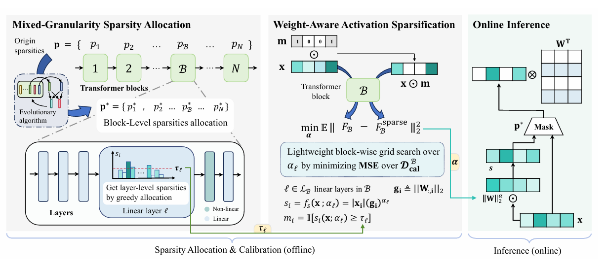 WiSparse: Boosting LLM Inference Efficiency with Weight-Aware Mixed Activation Sparsity