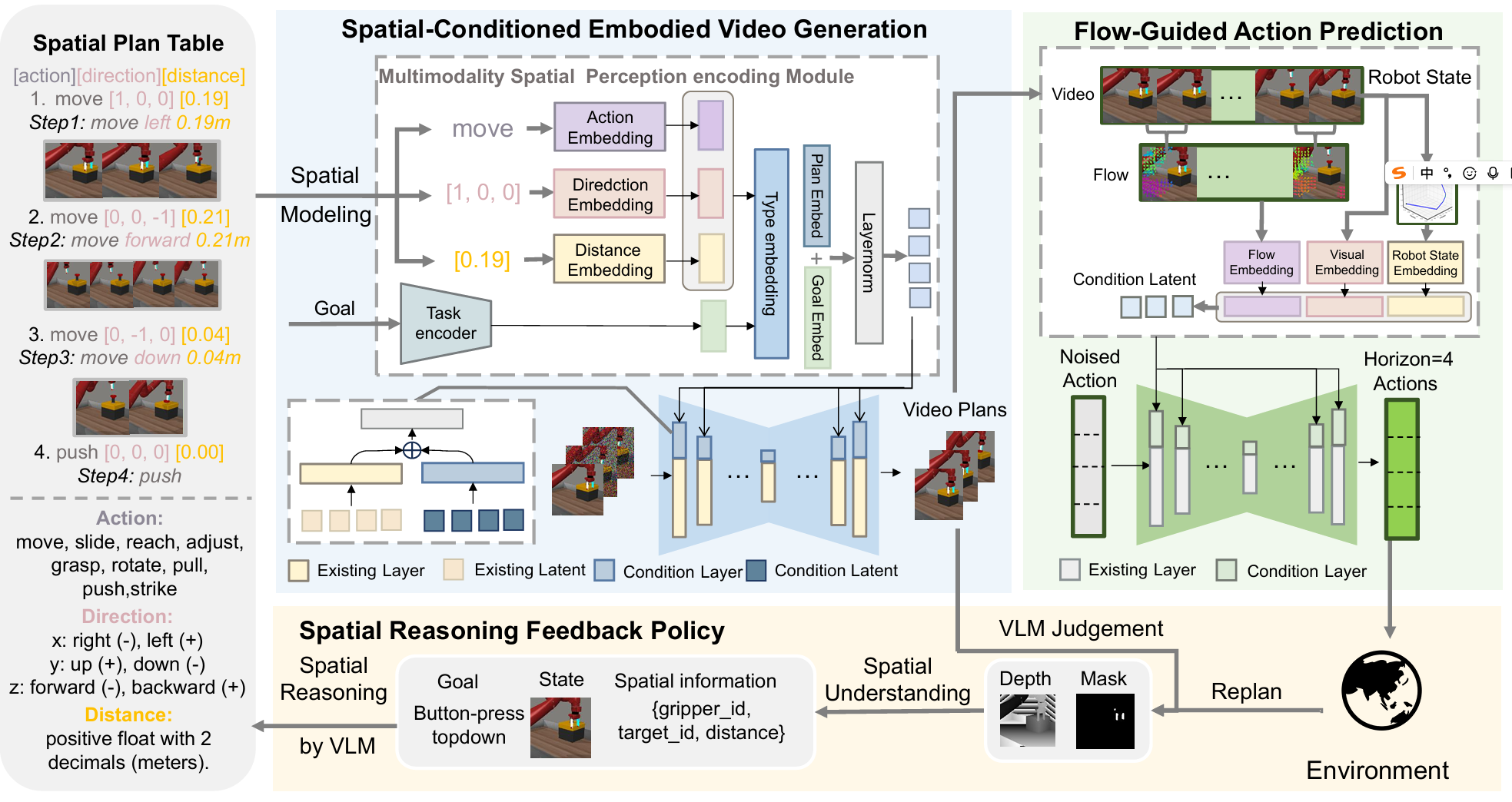 Spatial Policy: Guiding Visuomotor Robotic Manipulation with Spatial-Aware Modeling and Reasoning